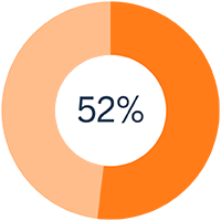 52%