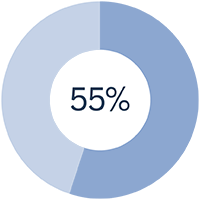 55%