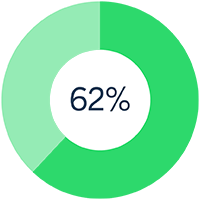 62%