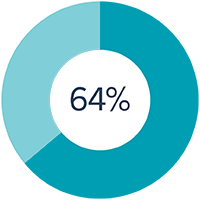 64%