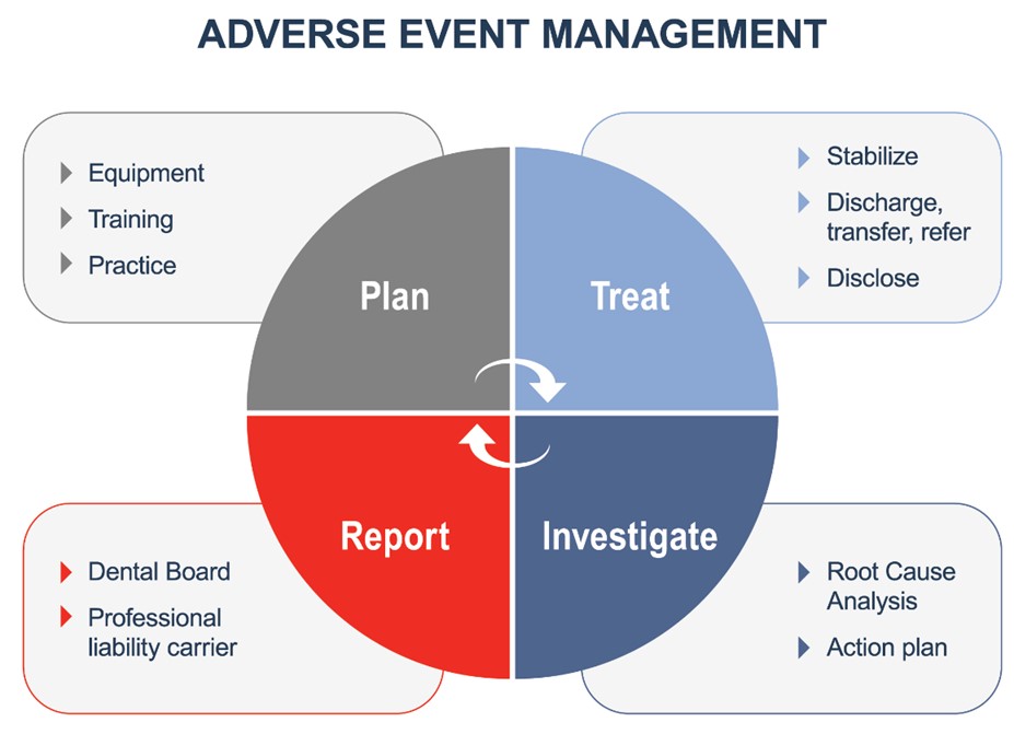 Adverse Event Management Chart