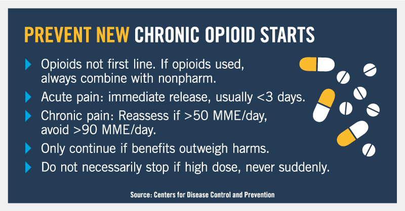 Prevent New Chronic Opioid Starts Chart