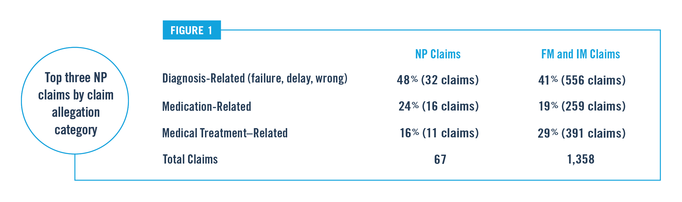 Top Three NP Claims by Claims Allegation Category Chart