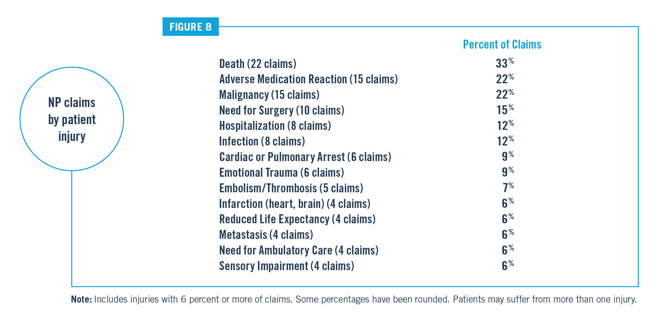 NP Claims by Patient Injury Chart
